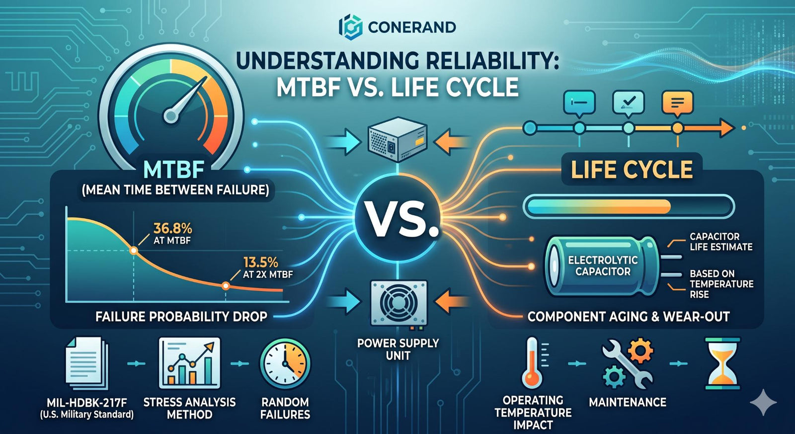 Understanding Reliability: MTBF vs. Life Cycle